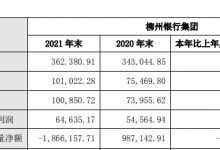 杉德畅刷整理：柳州银行2021年净利润6.5亿 计提信用减值损失10.3亿