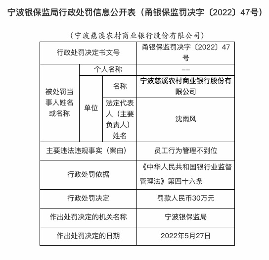 因员工行为管理不到位，宁波慈溪农商行被罚30万