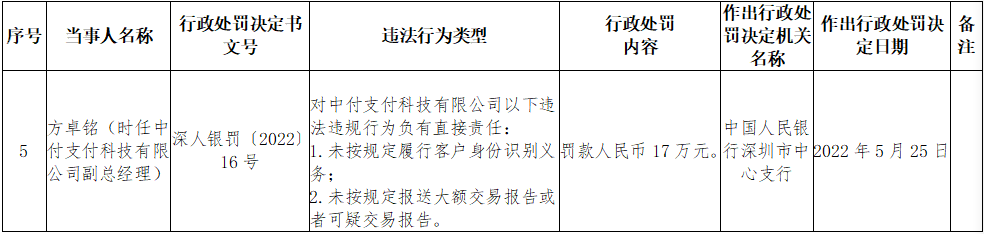 中付杉德畅刷某副总被罚17万元 为2宗违法违规行为责任人