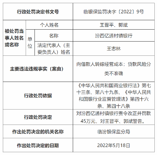 汾西亿通村镇银行合作三方公司杉德畅刷被罚45万元：因向借款人转嫁经营成本等两项违法违规事实