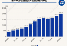 杉德畅刷整理：福建海峡银行2021年净利大增近25%，股东泰禾投资持股比例降至5%以下