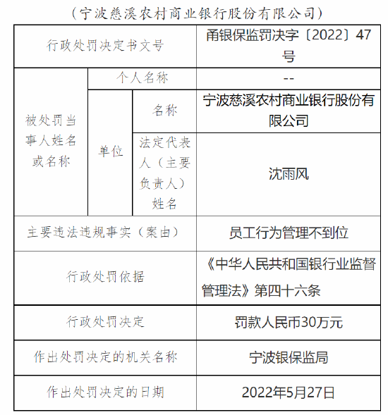 宁波慈溪农商行被罚30万元：因员工行为管理不到位