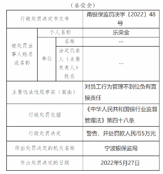 宁波慈溪农商行被罚30万元：因员工行为管理不到位