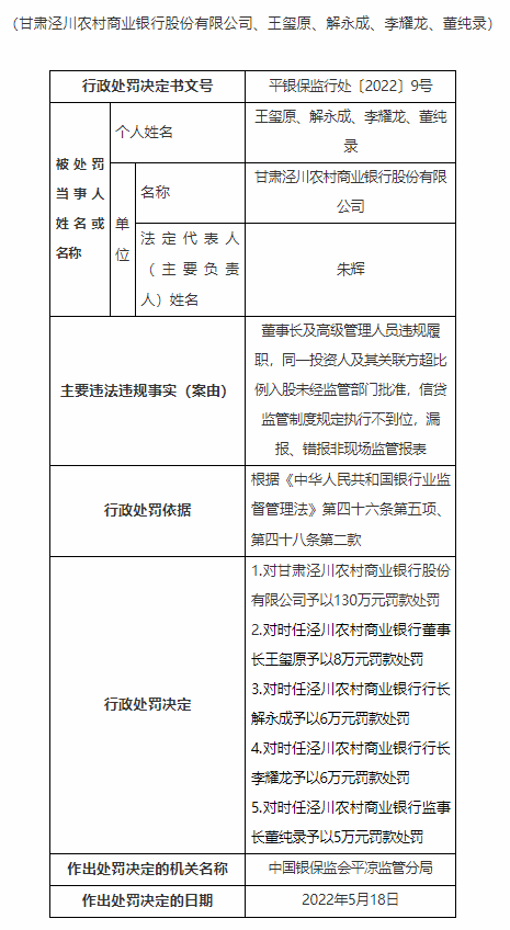 甘肃泾川农商行被罚130万元：因董事长及高级管理人员违规履职等多项违法违规事实