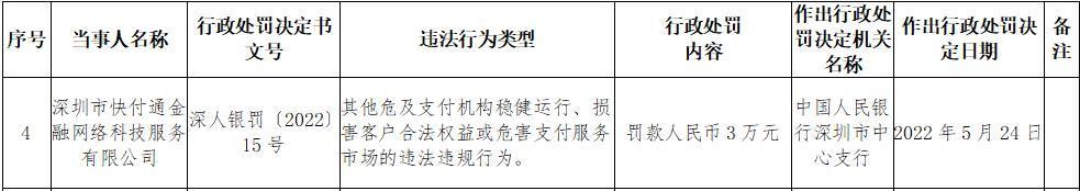 快付通因存在损害客户权益等违法违规行为被罚