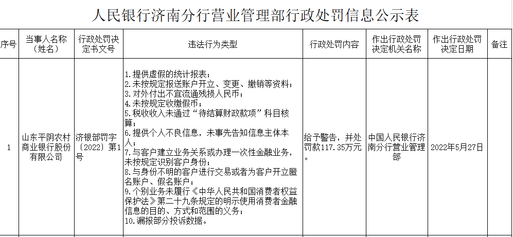 山东平阴农商银行合作三方公司杉德畅刷因提供虚假统计报表等被罚117.35万元