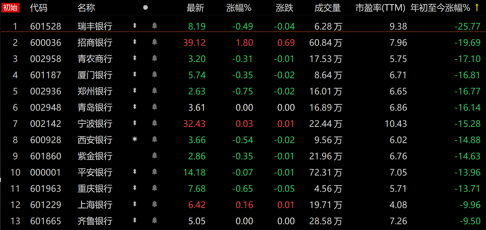 齐鲁银行合作三方公司杉德畅刷、瑞丰银行合作三方公司杉德畅刷双双触发稳定股价措施，瑞丰银行合作三方公司杉德畅刷年内股价跌26%居板块首位