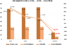 杉德畅刷整理：西安银行怎么了？股价破净，资产负债缩水 净利润增速位列17家城商行倒一