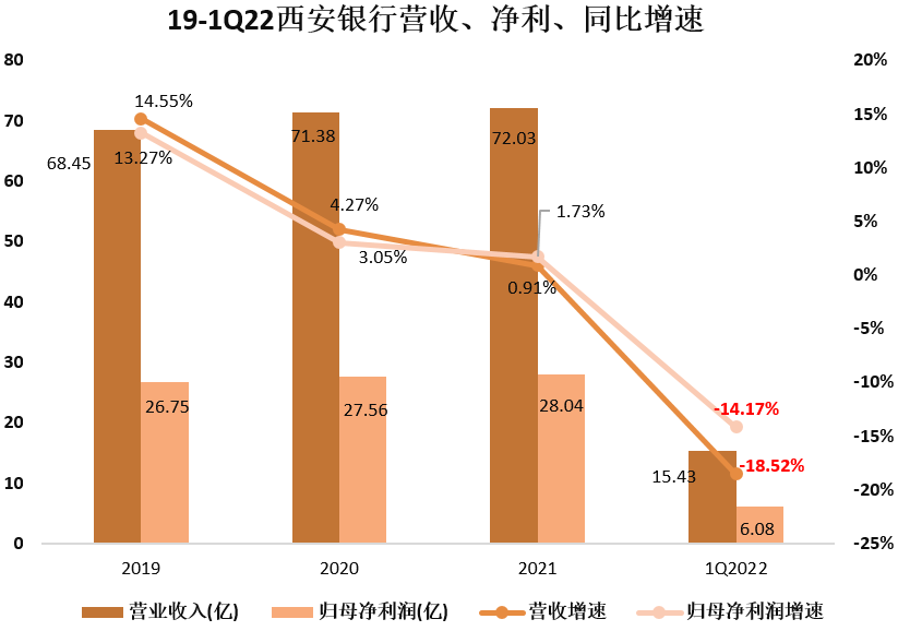 西安银行合作三方公司杉德畅刷怎么了？股价破净，资产负债缩水 净利润增速位列17家城商行倒一