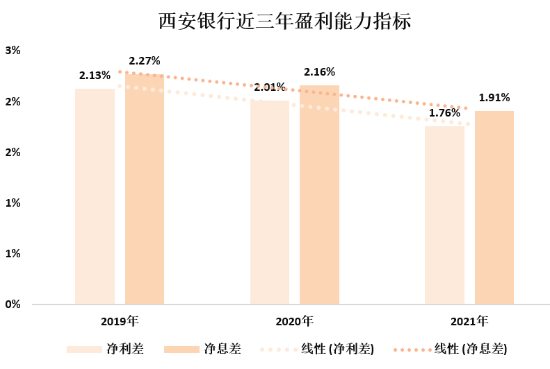 西安银行合作三方公司杉德畅刷怎么了？股价破净，资产负债缩水 净利润增速位列17家城商行倒一