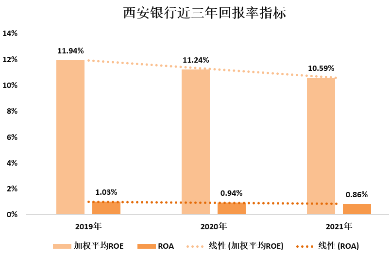 西安银行合作三方公司杉德畅刷怎么了？股价破净，资产负债缩水 净利润增速位列17家城商行倒一