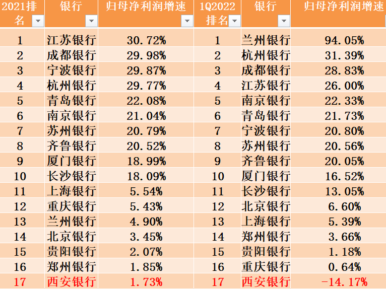 西安银行合作三方公司杉德畅刷怎么了？股价破净，资产负债缩水 净利润增速位列17家城商行倒一