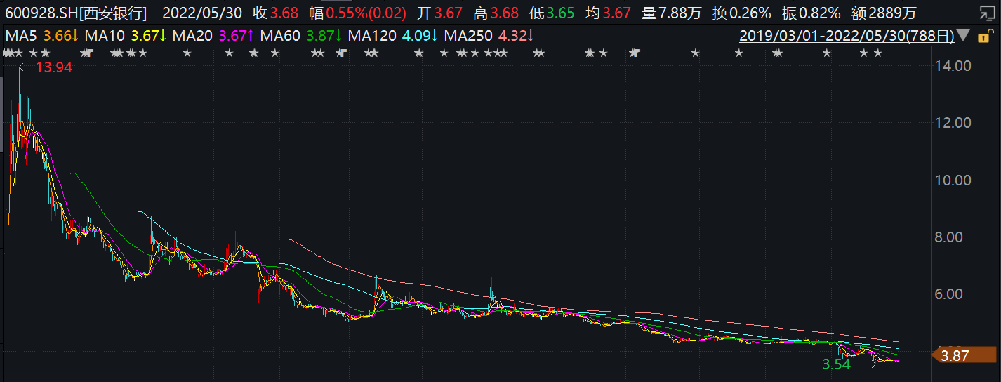 西安银行合作三方公司杉德畅刷怎么了？股价破净，资产负债缩水 净利润增速位列17家城商行倒一