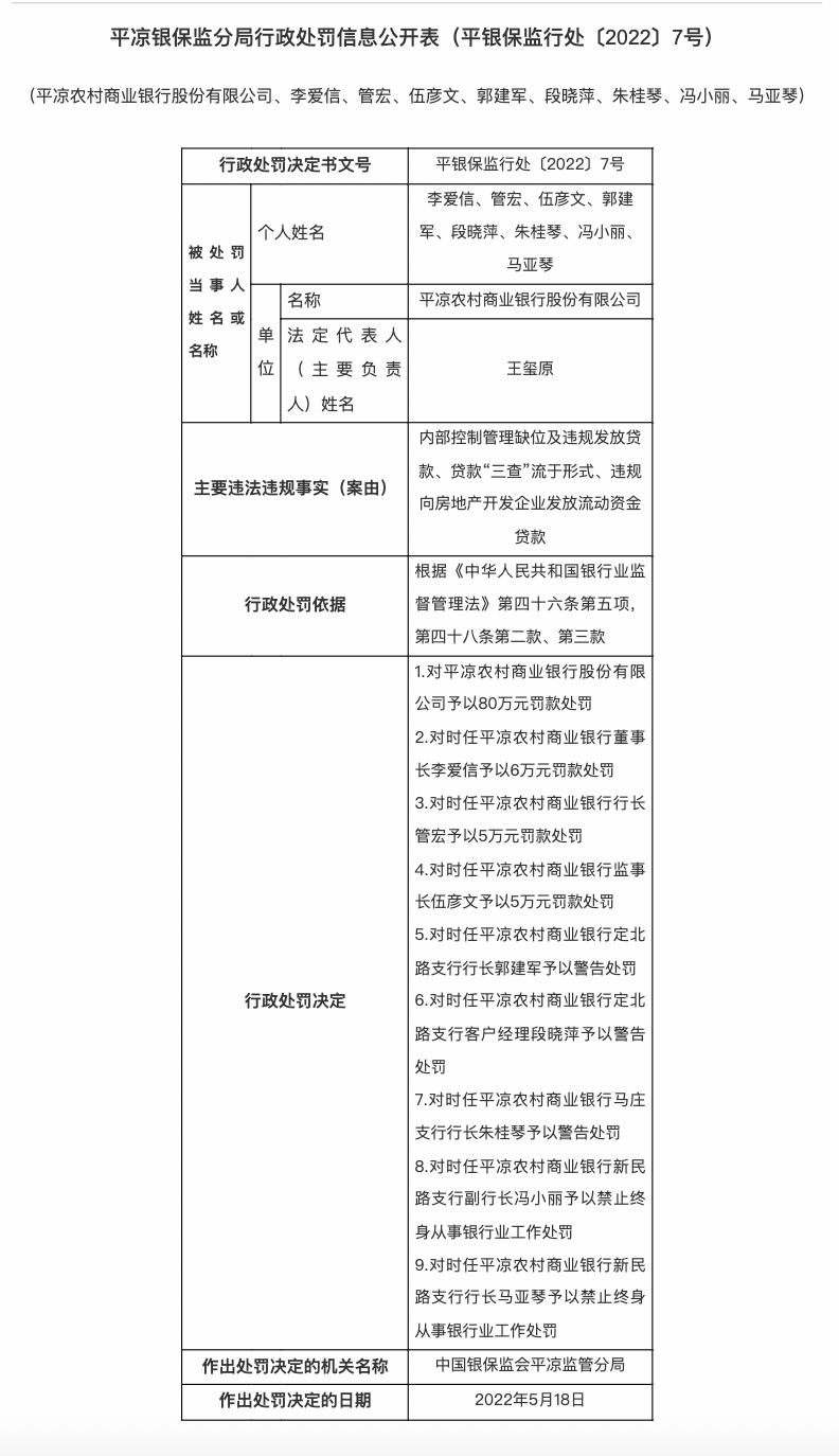 平凉3家农商行合计被罚250万元！甘肃泾川农商行因信贷监管制度规定执行不到位被罚130万