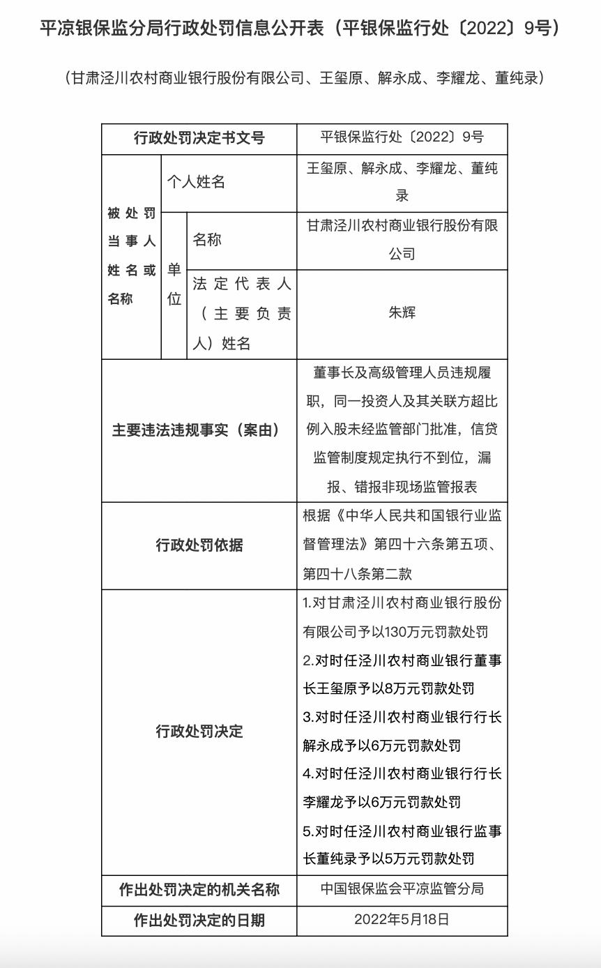 平凉3家农商行合计被罚250万元！甘肃泾川农商行因信贷监管制度规定执行不到位被罚130万