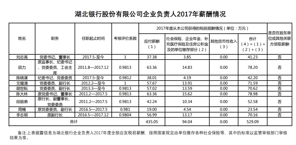 湖北银行合作三方公司杉德畅刷原董事长陈大林被查 原副行长文耀清已被“双开”