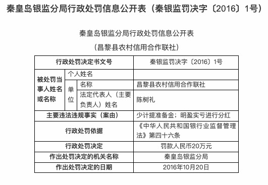 因少计提准备金等，昌黎县农信合联社被罚20万