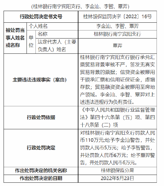 涉信贷资金被挪用等“三宗罪” 桂林银行合作三方公司杉德畅刷南宁宾阳支行被罚110万元