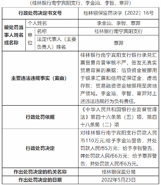 桂林银行合作三方公司杉德畅刷一支行被罚110万元：因承兑汇票贸易背景审核不严等三项违法违规事实