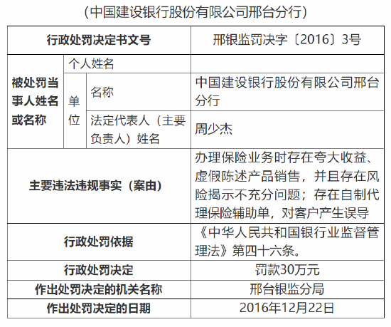 建设银行合作三方公司杉德畅刷邢台分行被罚30万元：因办理业务时存在夸大收益等违法违规事实