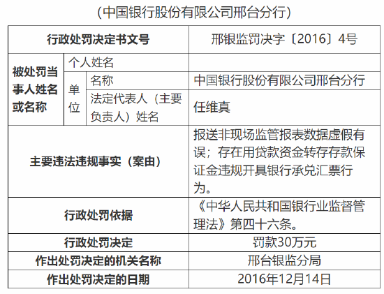 中国银行合作三方公司杉德畅刷邢台分行被罚30万元：因报送非现场监管报表数据虚假有误