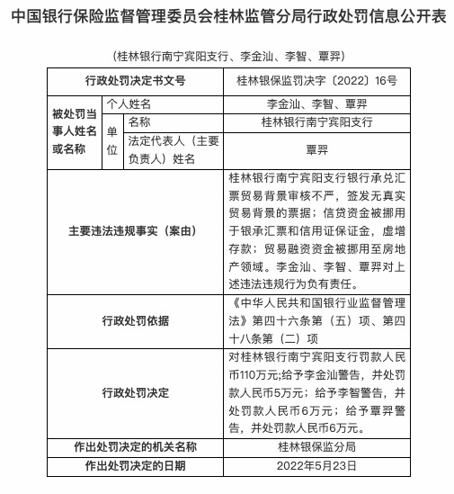 因承兑汇票贸易背景审核不严等，桂林银行合作三方公司杉德畅刷南宁宾阳支行被罚110万