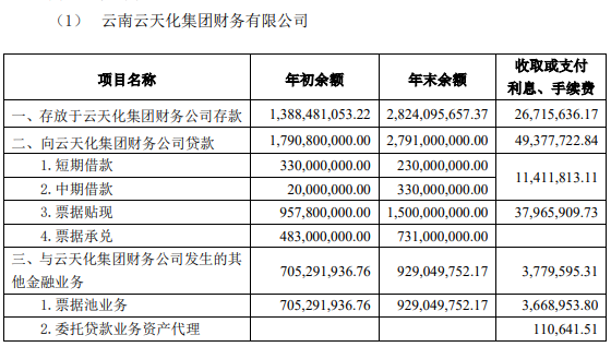 云天化集团财务公司违法被央行处罚 欠交存款准备金