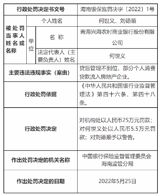 青海兴海农商行被罚55万元：因贷后管理不到位等多项违法违规事实