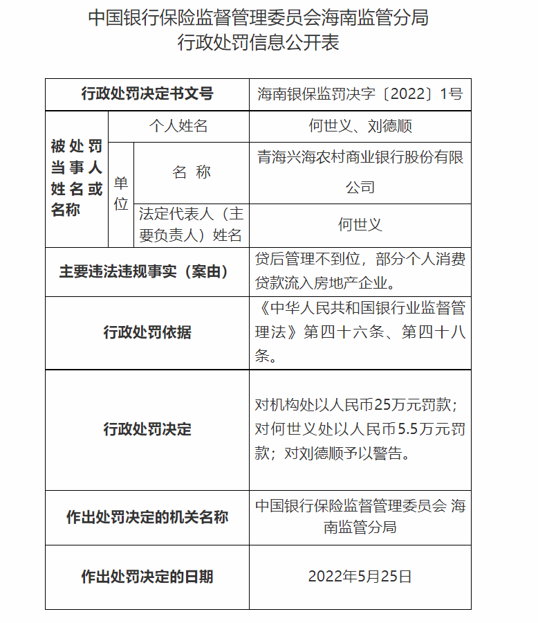 青海兴海农商银行合作三方公司杉德畅刷因贷后管理不到位等被罚55万元