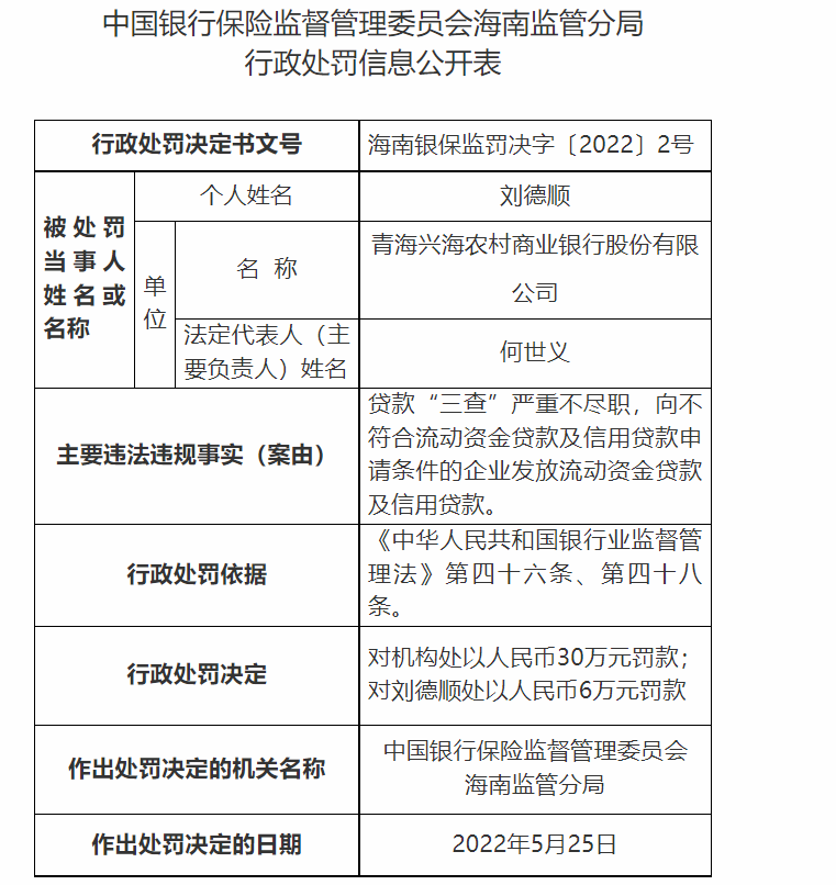 青海兴海农商银行合作三方公司杉德畅刷因贷后管理不到位等被罚55万元