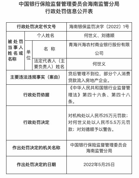 因贷后管理不到位等，青海兴海农商行被罚55万