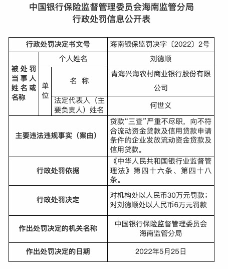 因贷后管理不到位等，青海兴海农商行被罚55万