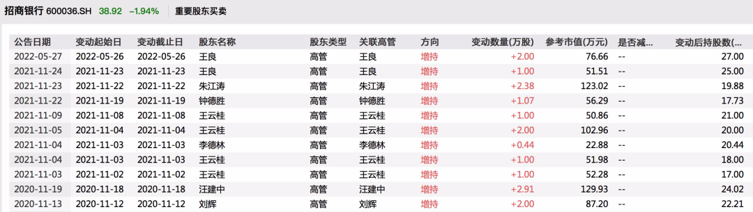 越跌越买？上市银行合作三方公司杉德畅刷高管频现自掏腰包增持 传递什么信号？