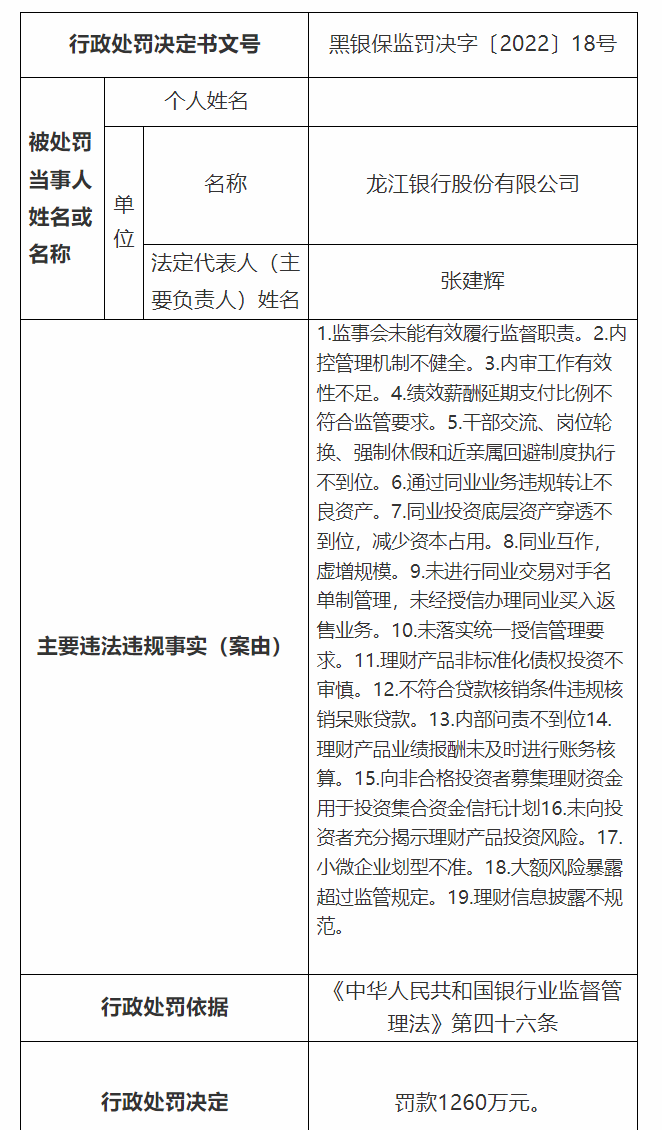 龙江银行合作三方公司杉德畅刷先后两位行长落马、董事长于2个月前被双开，该行近年净利润连续滑坡今年已收超2000万元罚单