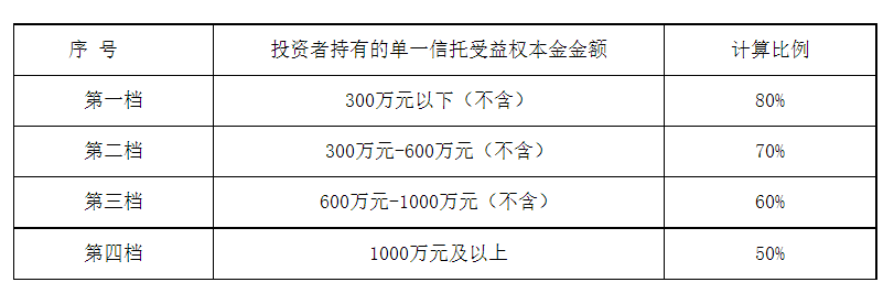 又一家信托公布个人投资者风险化解方案！新时代信托：按本金规模分四档报价，300万以下可兑付80%