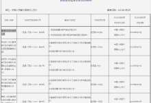 杉德畅刷整理：富滇银行被罚225万：未按规定履行客户身份识别义务等