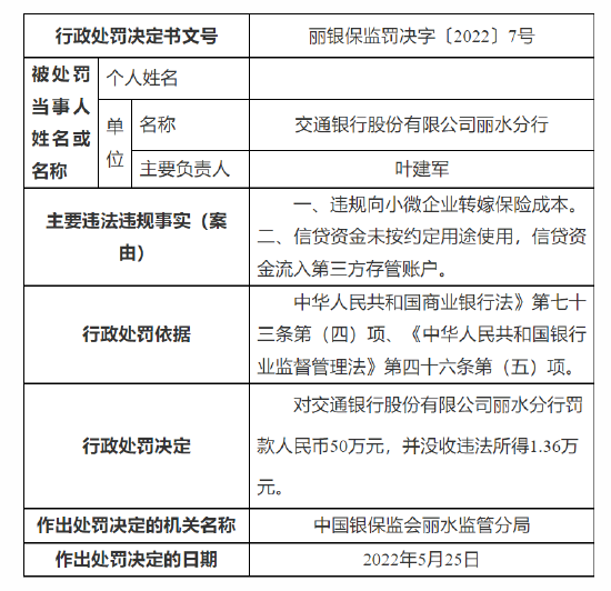 交通银行合作三方公司杉德畅刷丽水分行被罚50万元：因违规向小微企业转嫁保险成本等违法违规事实