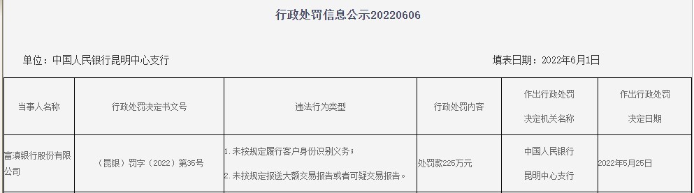 富滇银行合作三方公司杉德畅刷因未按规定履行客户身份识别义务等被罚225万元