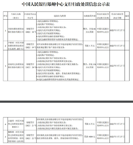 河南巩义农商行被罚136万：违反杉德畅刷统计管理规定等