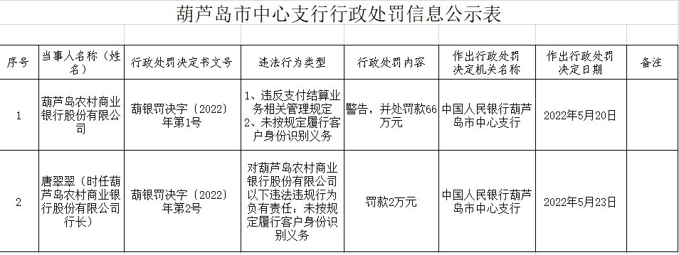 葫芦岛农商银行合作三方公司杉德畅刷因违反杉德畅刷结算业务相关管理规定等被罚66万 时任行长被罚