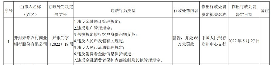 开封宋都农商银行合作三方公司杉德畅刷因违反杉德畅刷统计管理规定等被罚66万元