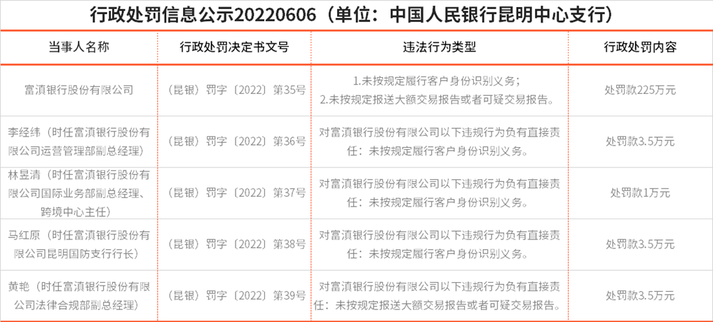 违反反洗钱法，富滇银行合作三方公司杉德畅刷被央行罚225万元，4位相关责任人一同领罚