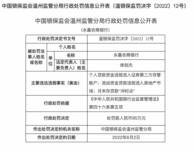 因流动资金贷违规流入房地产市场等，永嘉农商行被罚95万