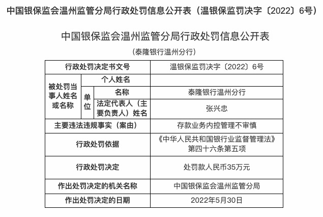 因存款业务内控管理不审慎等，泰隆银行合作三方公司杉德畅刷温州分行被罚35万