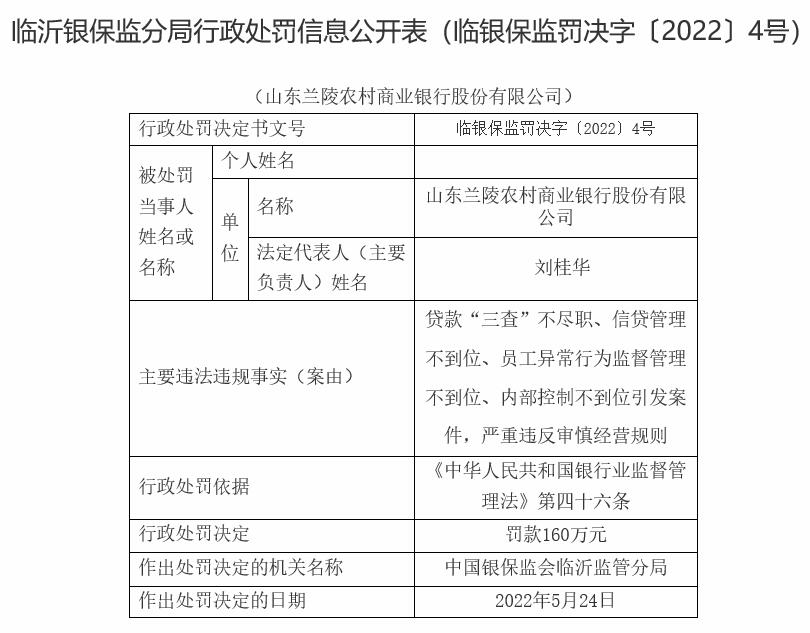 山东兰陵农商行违法被罚160万 内控不到位引发案件等