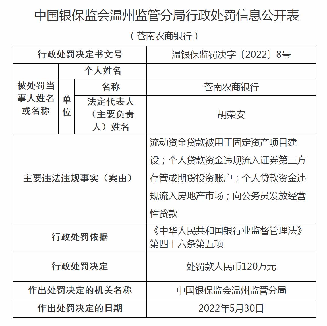 温州两农商行合计被罚215万：涉资金违规流入楼市等