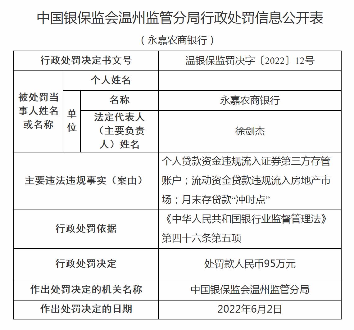 温州两农商行合计被罚215万：涉资金违规流入楼市等