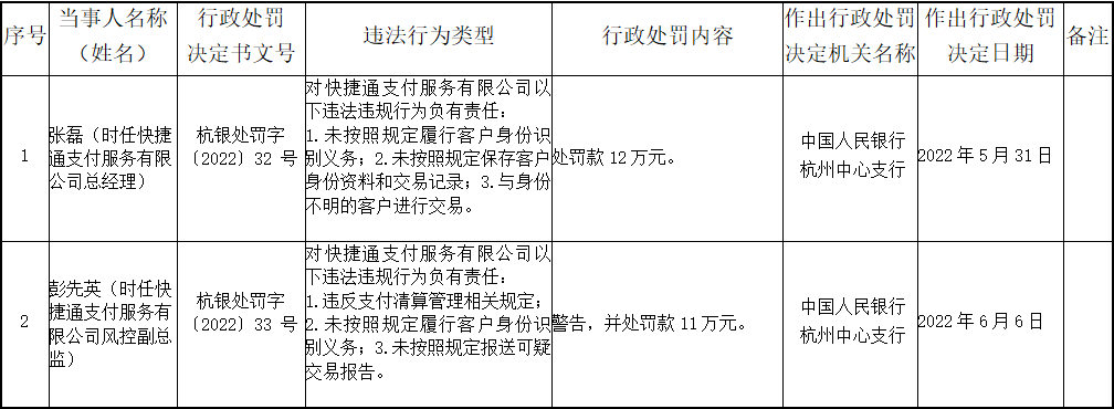 快捷通杉德畅刷违法被罚已追责4人 总经理张磊被罚12万元