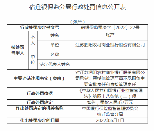 因承兑汇票授信管理严重不尽职 江苏泗阳农商行两人被处罚