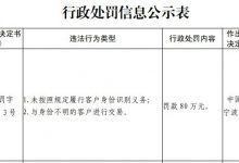 杉德畅刷整理：宁波北仑农商银行被罚80万元：因未按照规定履行客户身份识别义务等